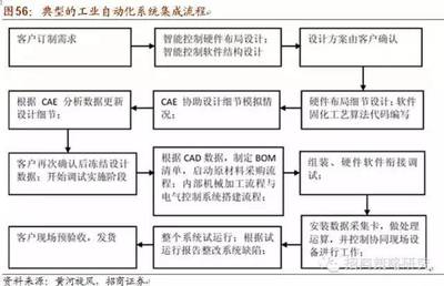 智能制造產(chǎn)業(yè)鏈及受益股全解析——十年主題 大勢所趨 計算機(jī)集成制造系統(tǒng)開發(fā)