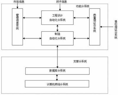 深度學習賦能 計算機集成制造系統開發路徑探析